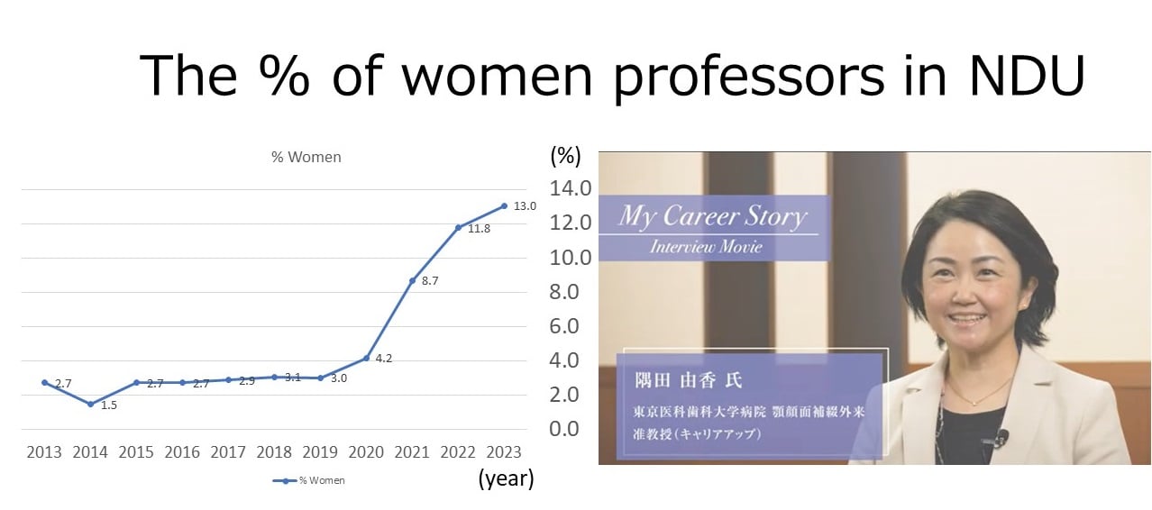 隅田由香表示,儘管日本女性社會參有待提升,日本齒科大學還是設法提高了女性教授比例。