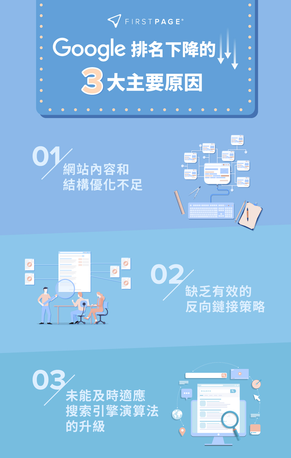 本港數碼營銷公司First Page發佈2024年 Google 搜索權重下降調查指南 揭三大原因呼籲企業定期自察    解答AI時代SEO迷思