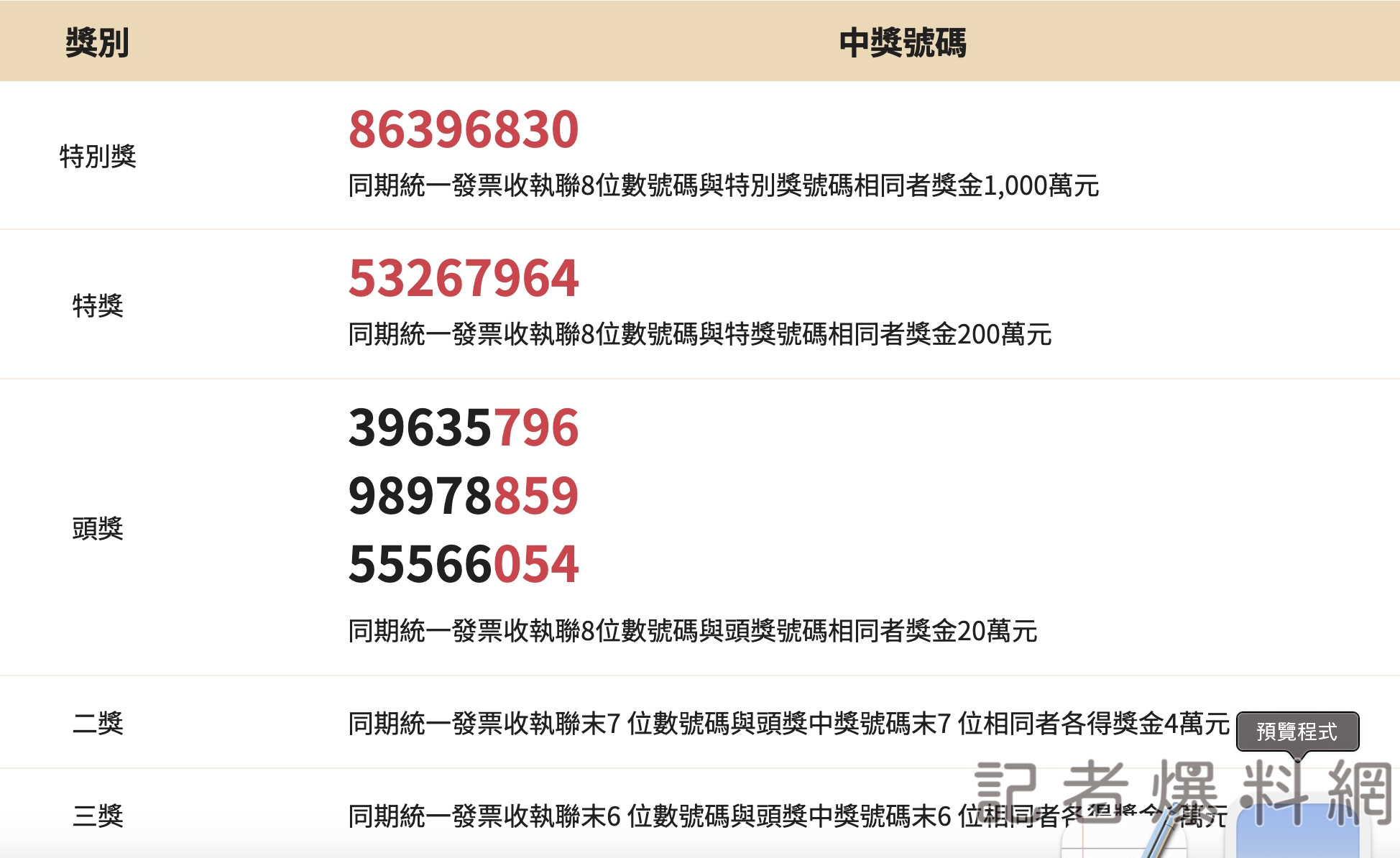 統一發票 113年05-06月中獎號碼。財政部稅務入口網提供