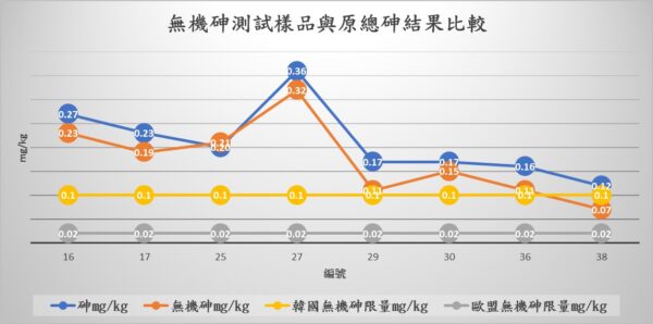 無機砷測試樣品與原總砷結果及與韓國、歐盟無機砷限量比較。圖/消基會