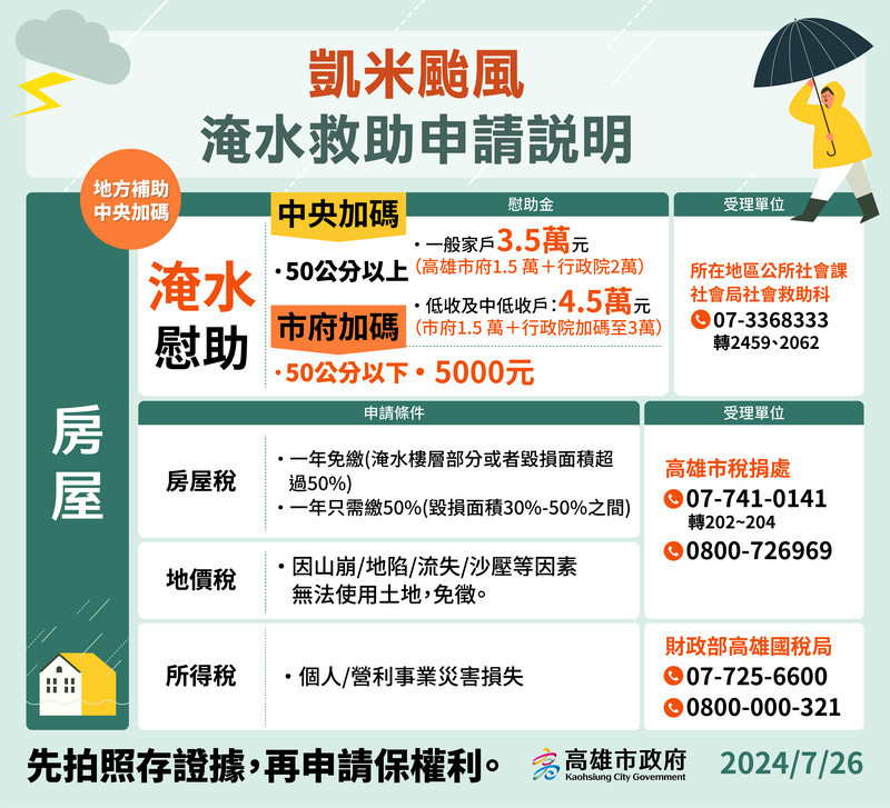 ▲凱米颱風淹水戶，高市最高補助3.5萬並一年免繳房屋稅。