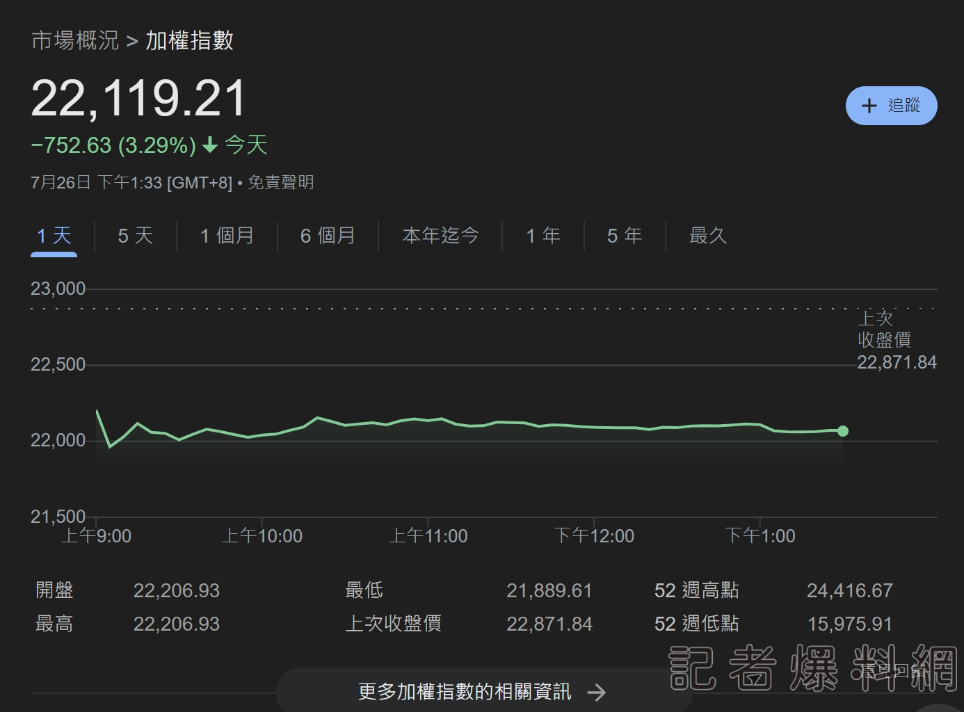 休了2天颱風假!台股重挫752點 創史上收盤第二大跌點