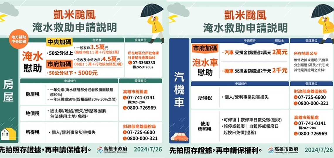 高市府全力協助民眾重建家園 凱米颱風淹水戶最高補助3.5萬並一年免繳房屋稅