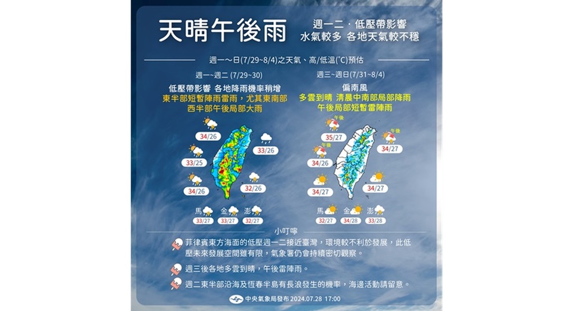 週一低壓擾台防局部大雨 無雨時悶熱上看34度