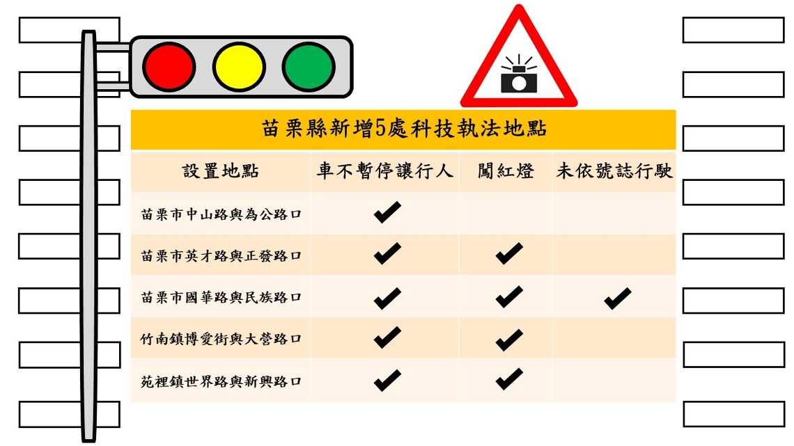 苗縣新增5處路口科技執法 9月1日起正式啟用