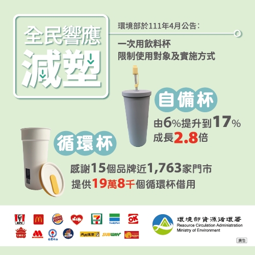 全民響應減塑成效（圖：環境部環管署）