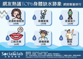 網友熱議TOP6 身體缺水跡象 網路聲量排行