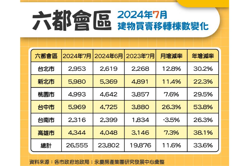 交屋潮挹注7月交易量月增11.6%　永慶房屋：六都房市交易續創11年新高 235