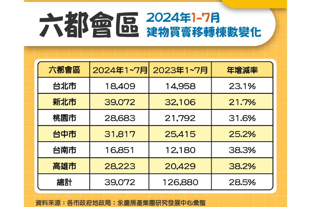 交屋潮挹注7月交易量月增11.6%　永慶房屋：六都房市交易續創11年新高 237