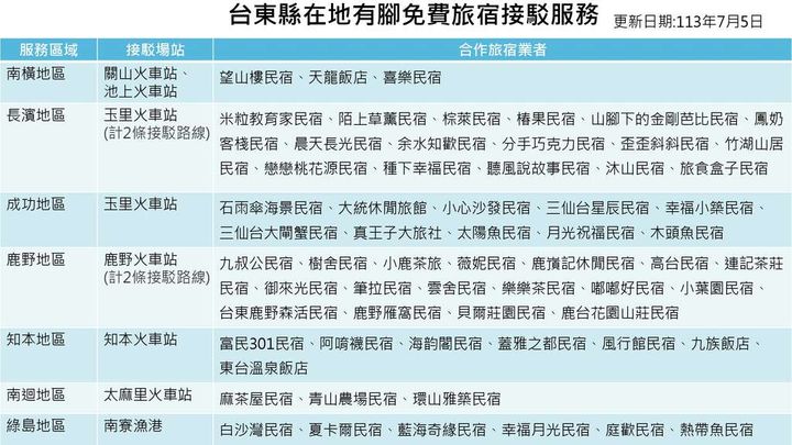 暑假玩台東 免費旅宿接駁 省錢便利輕鬆遊 
