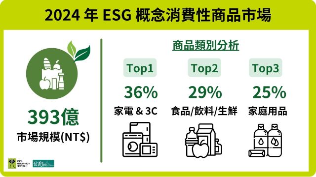 圖三:根據東方線上電子發票銷售資料庫數據.jpg