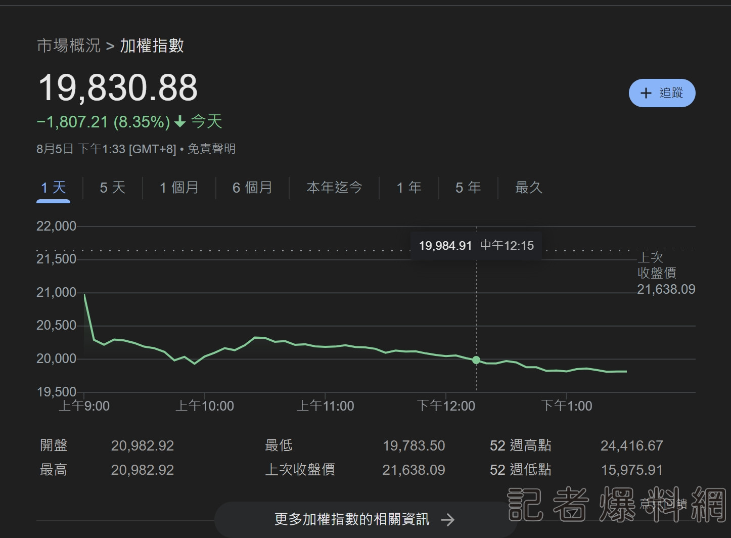 台股大屠殺!連2天跌近3千點 台積電午盤一度跌停