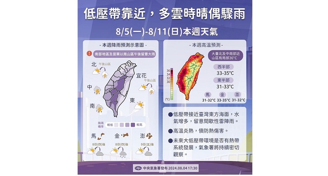 低壓靠近水氣增！嘉義以南午後防大雨 西部、北海岸晚間有雨