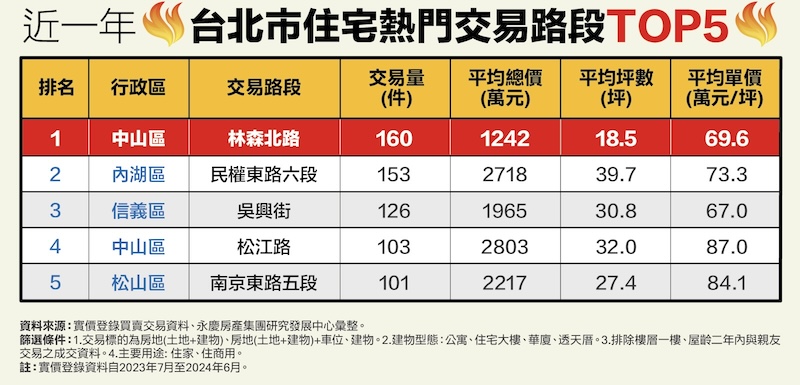 林森北路、中和景平路好搶手 永慶盤點雙北住宅熱門交易路段 228 林森北路、中和景平路好搶手 永慶盤點雙北住宅熱門交易路段 227