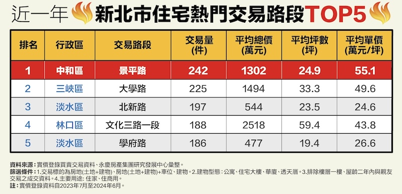 林森北路、中和景平路好搶手 永慶盤點雙北住宅熱門交易路段 230 林森北路、中和景平路好搶手 永慶盤點雙北住宅熱門交易路段 229