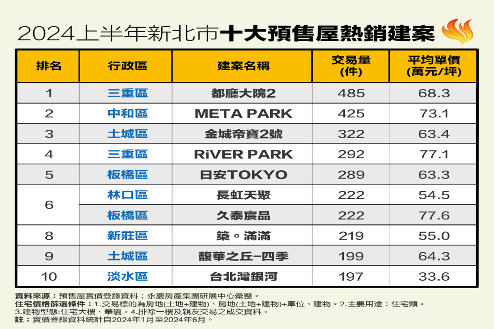 2024上半年新北十大預售熱銷建案 永慶房產集團曝二建案每天成交逾2件 218 cnews207240807a02