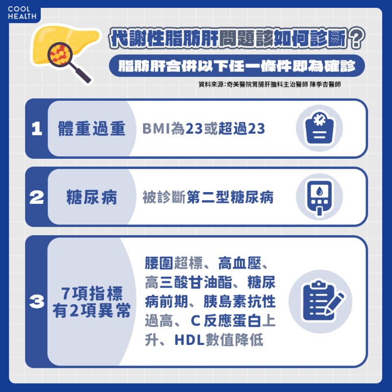 28歲工程師「不菸不酒」仍脂肪肝！ 醫示警年輕族群：每3人就有1人「肝包油」