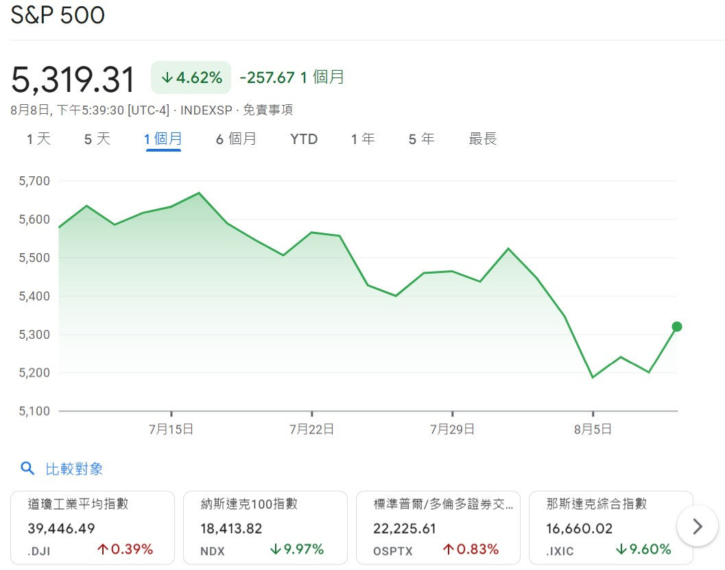 標普500指數在近期財報季中的表現反映了未來經濟前景的不確定性。（圖／翻攝自google finance）
