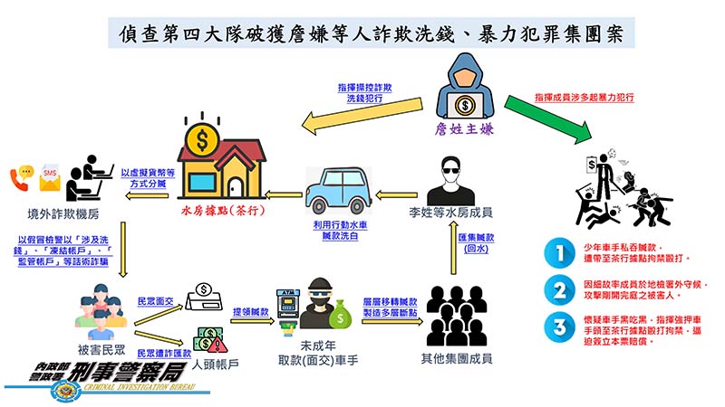 圖/偵查第四大隊