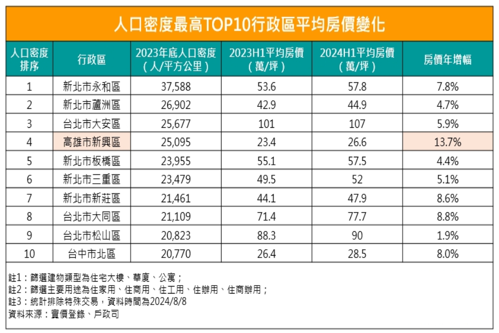 全台人口密度TOP10 高雄這區漲最兇年增13.7% 214 cnews207240809a05