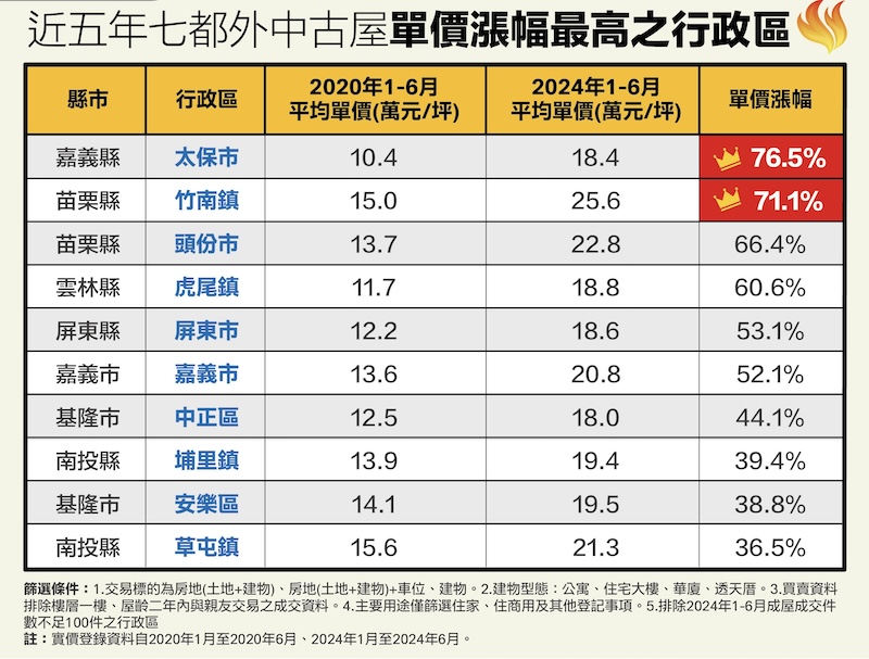 嘉義太保、苗栗竹南漲勢驚人 永慶盤點七都以外近五年中古屋現況 264 嘉義太保、苗栗竹南漲勢驚人 永慶盤點七都以外近五年中古屋現況 263