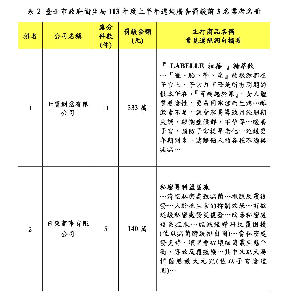 食品瞎扯「延緩更年期」、「大於抗生素」！ 北市公布3大違規廣告別買 241