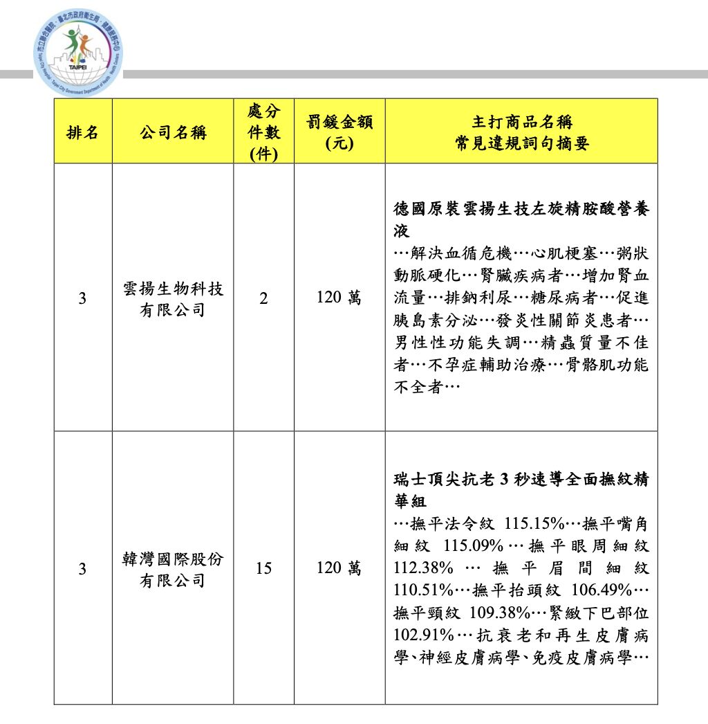 食品瞎扯「延緩更年期」、「大於抗生素」! 北市公布3大違規廣告別買 244 食品瞎扯「延緩更年期」、「大於抗生素」! 北市公布3大違規廣告別買 243