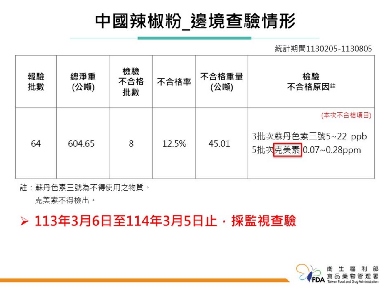 上千公斤中國「辣椒粉」農藥出包! 進口商旗下擁涓豆腐、北村豆腐家多品牌 254 上千公斤中國「辣椒粉」農藥出包! 進口商旗下擁涓豆腐、北村豆腐家多品牌 253