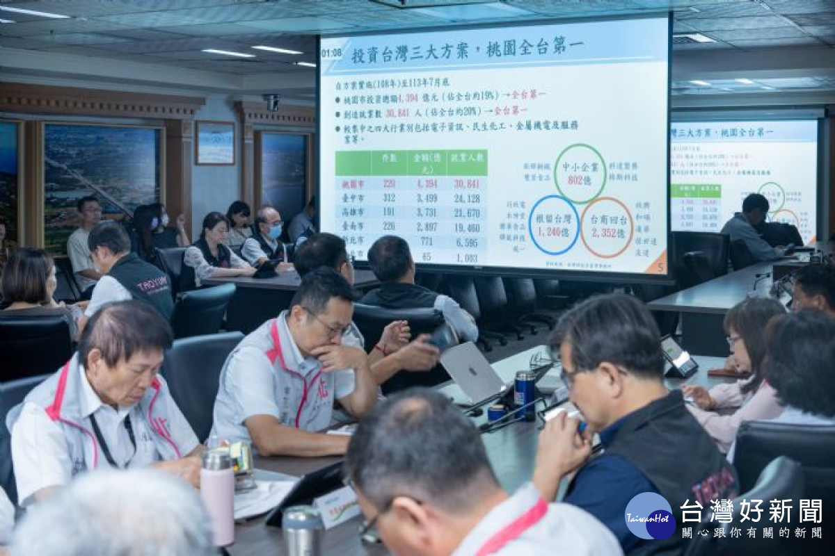 113年桃園投資金額及創造就業人數皆為全國第一。