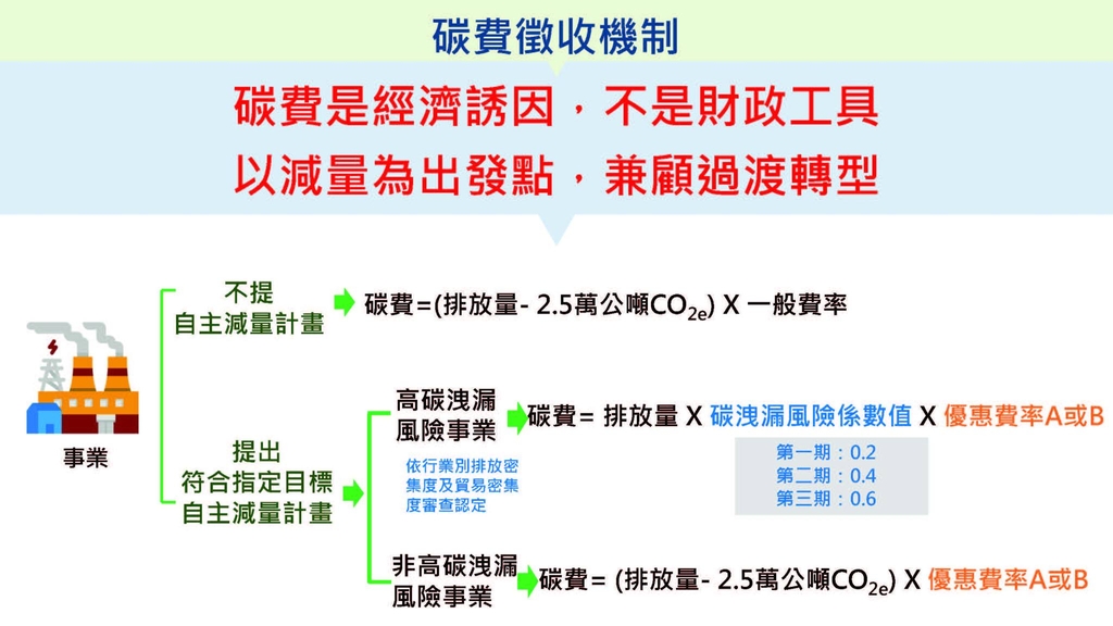 碳費子法預告（圖：環境部氣候變遷署）