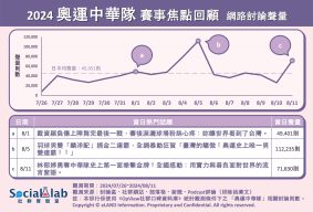 網心疼戴資穎盼其賽後能好好休息 麟洋配、林郁婷摘金網直呼感動 2024奧運中華隊賽事焦點回顧