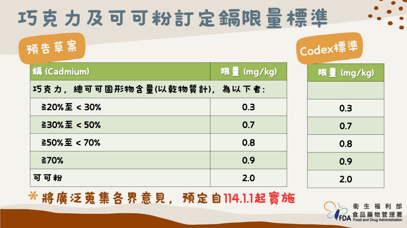 食安新制！巧克力含重金屬鎘「限量」出爐 超標可重罰300萬 217