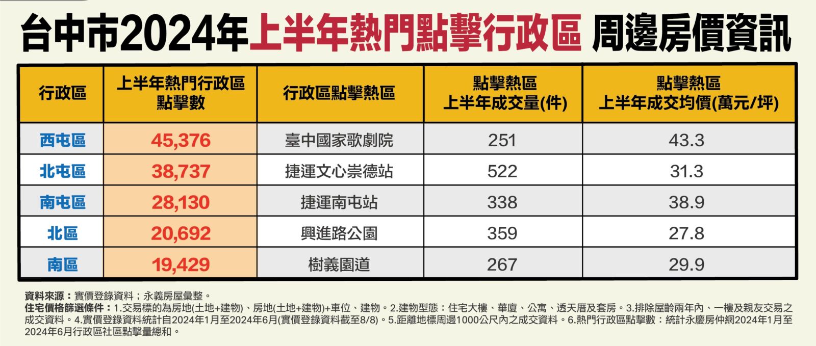 永義房屋統計台中上半年熱門點擊區域 3大屯區名列前3名 211 CNEWS195240815a02
