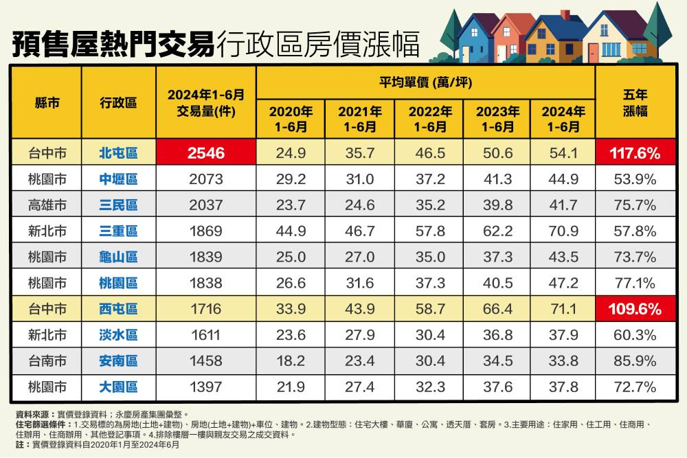 一天平均熱銷14件 永慶房產集團公布上半年全台十大預售屋交易熱區 250 一天平均熱銷14件 永慶房產集團公布上半年全台十大預售屋交易熱區 249