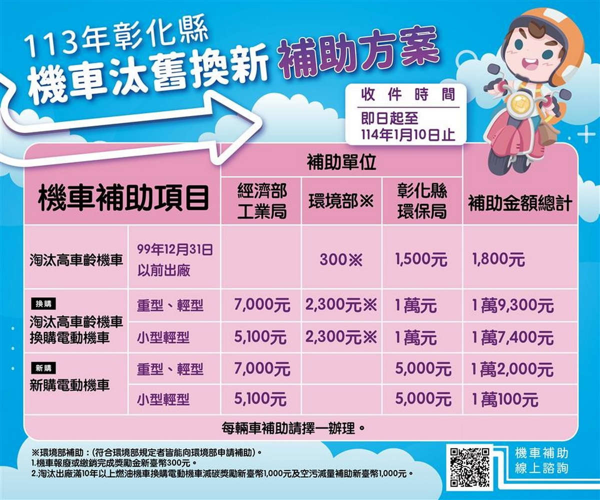 ▲彰化縣環保局今年持續推出新購及換購電動機車補助方案，同時進一步推廣「機車定檢e化通知服務」。（記者張溎壕攝）