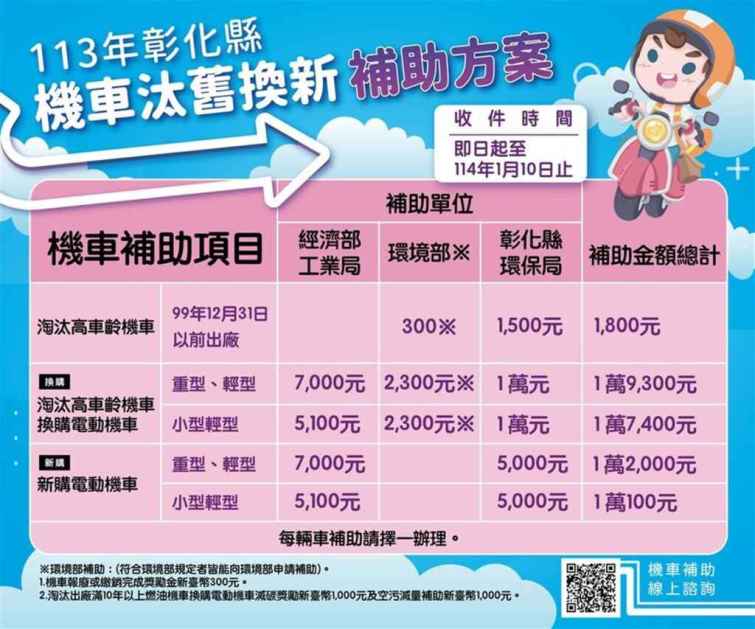 ▲今年持續推出新購及換購電動機車補助方案，再加上環境部及經濟部補助每輛最高可領1萬9,300元，補助收件期限至114年1月10日止。（彰化縣環保局提供）
