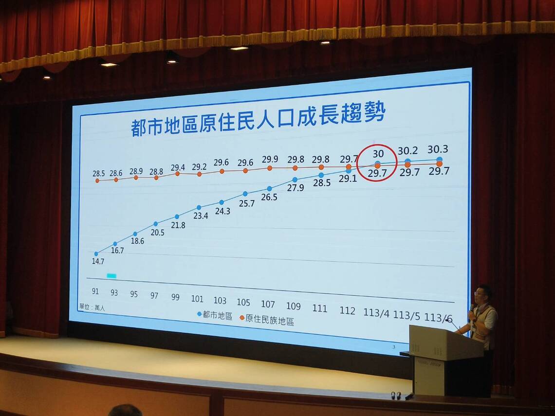 原民法案公聽會,傾聽部落與市區設籍原民心聲:原民移居市區已經是一面倒