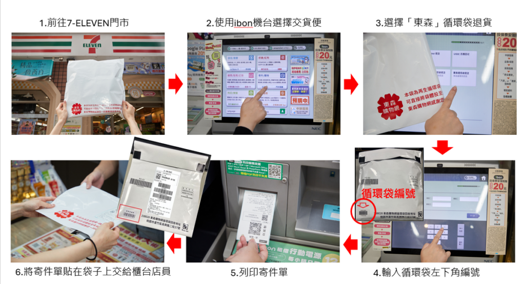消費者收到循環袋包裹後,欲歸還循環袋,可就近到全台7-ELEVEN任一門市進行回收,步驟如圖示。