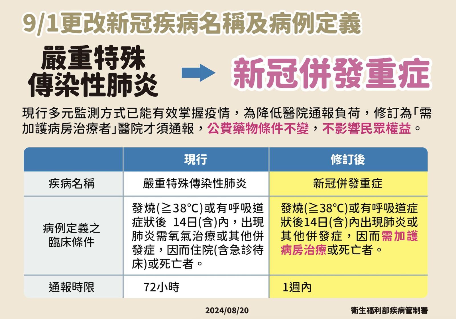 新冠9月比照流感改名! 全面放寬「加護病房治療」才須「一週內通報」 194 新冠9月比照流感改名! 全面放寬「加護病房治療」才須「一週內通報」 193