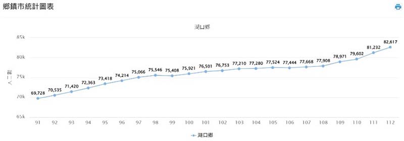 資料來源/湖口鄉、新豐鄉戶政事務所
