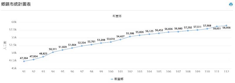 資料來源/湖口鄉、新豐鄉戶政事務所