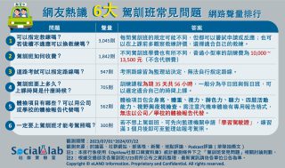「教練」火爆沒耐心讓初學者壓力山大!網籲:爬文看評價很重要 網友熱議6大駕訓班QA