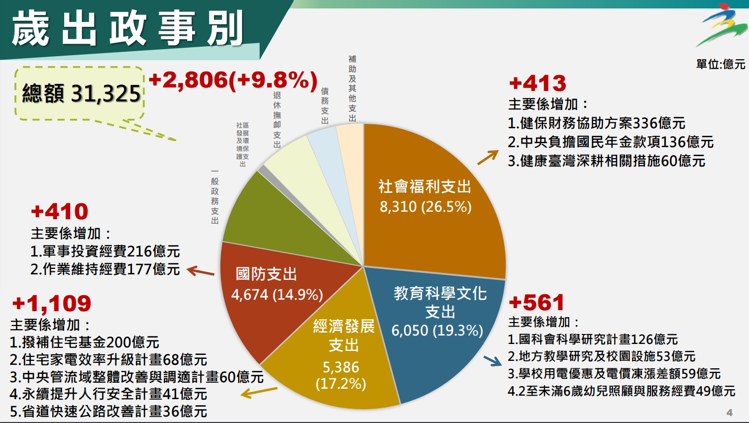 行政院於通過「114年度中央政府總預算案」,社會福利支出達8310億元,占總預算的26.5%,成為最大支出。圖/引自行政院官網