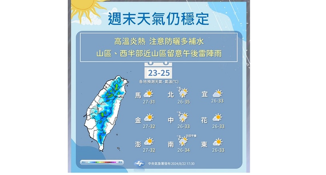 週五高溫飆36度 北部、山區午後留意雷陣雨