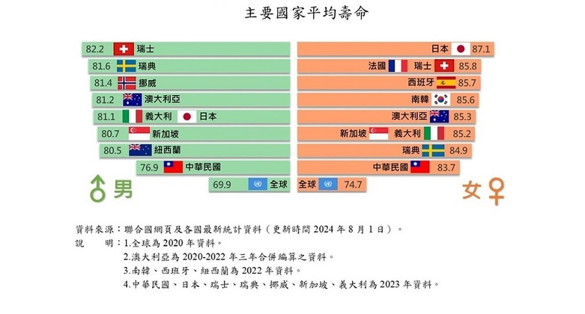 112年國人平均壽命80.23歲 較上年增加0.39歲