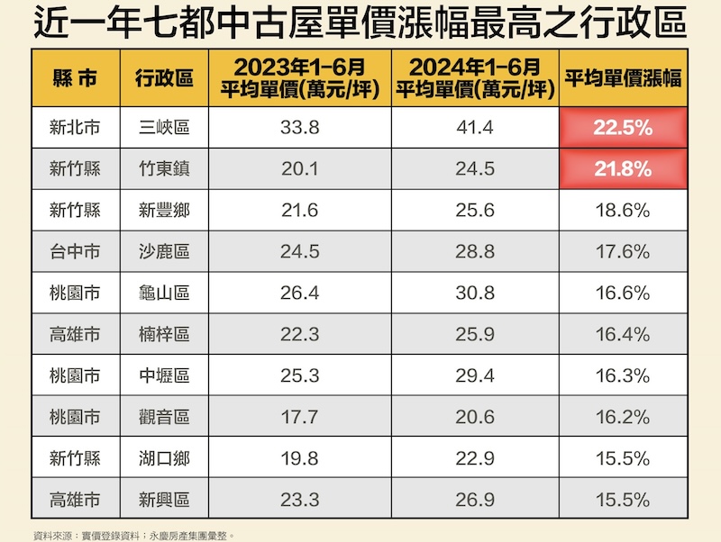 七都蛋白區房價飆　永慶房產集團分析前十行政區年漲逾15% 229