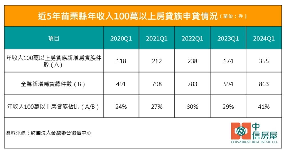 科技人才湧入苗栗 房貸族數量5年增2倍 182 cnews204240823a01