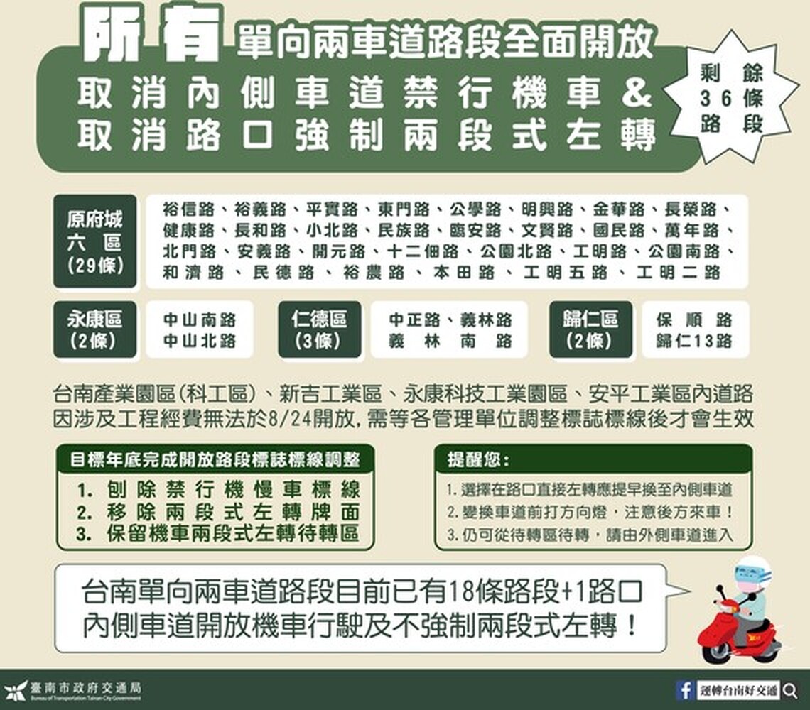 台南10區36條路段開放機車可左轉