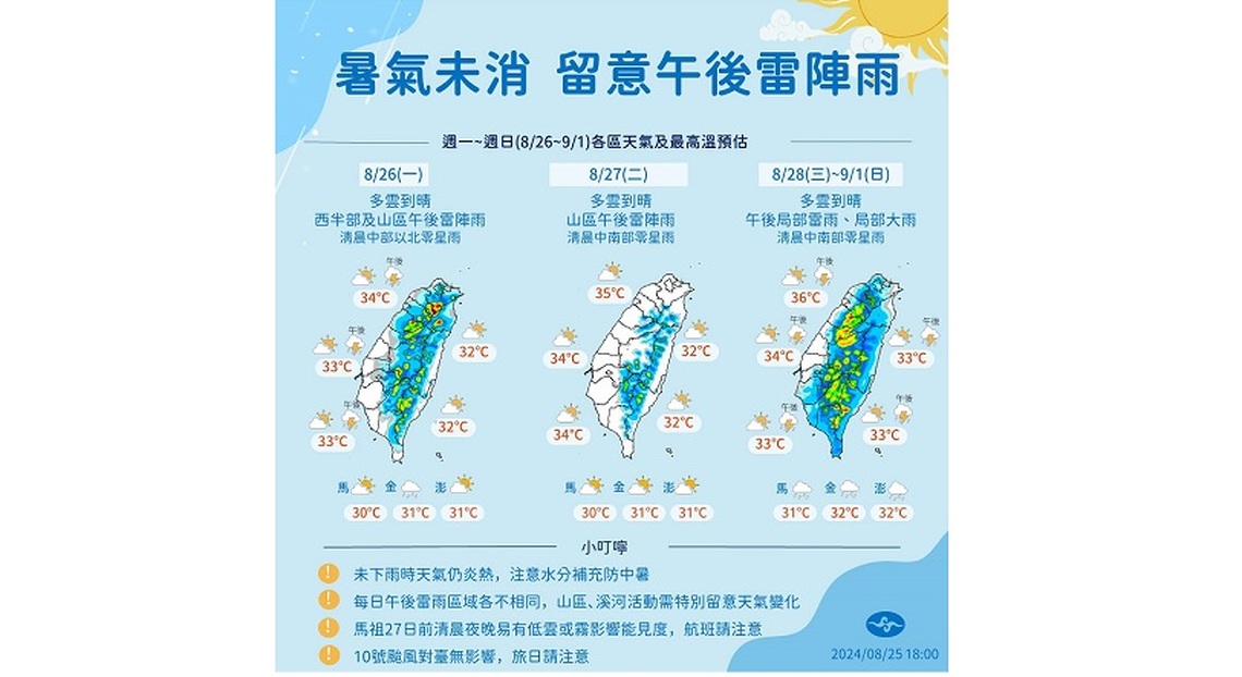 週一好天氣留意短暫雷陣雨!各地悶熱衝35度