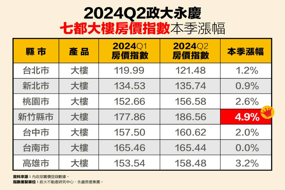 政大永慶七都大樓房價指數出爐 新竹房價再攀高季漲幅逼近5% 253 cnews207240828a02